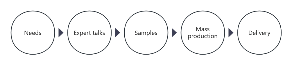 custom process