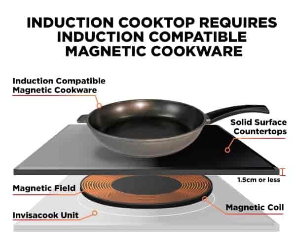 Close-up of Invisible Induction Hob heating cookware while maintaining a clean countertop surface